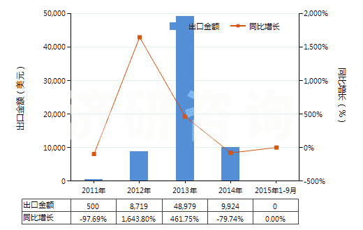 2011-2015年9月中國鐳及鐳鹽(HS28444010)出口總額及增速統(tǒng)計